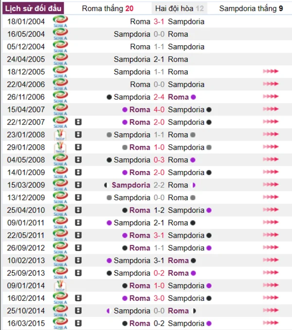 Phân tích lịch sử đối đầu giữa Roma vs Sampdoria