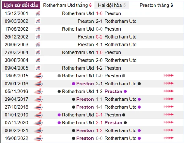 Phân tích lịch sử đối đầu giữa Rotherham Utd vs Preston