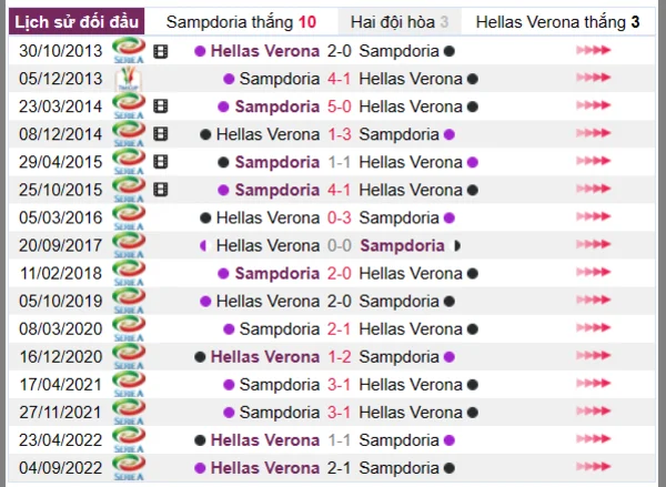 Phân tích lịch sử đối đầu giữa Sampdoria vs Hellas Verona