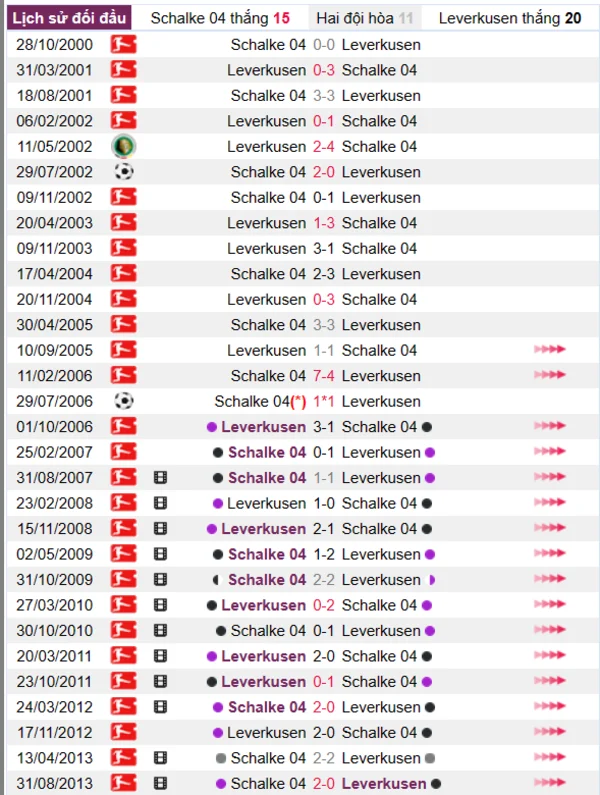 Phân tích lịch sử đối đầu giữa Schalke 04 vs Leverkusen
