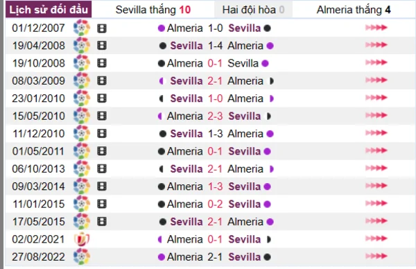 Phân tích lịch sử đối đầu giữa Sevilla vs Almeria