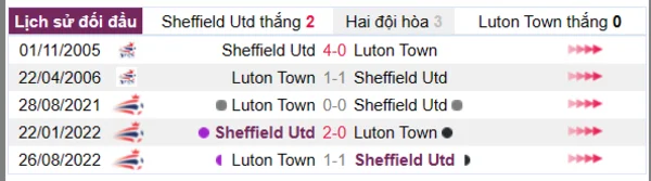Phân tích lịch sử đối đầu giữa Sheffield Utd vs Luton Town