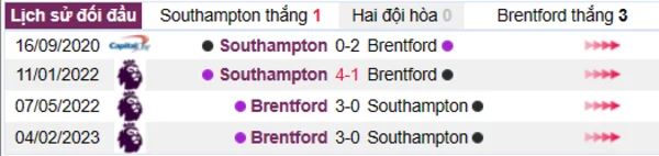 Phân tích lịch sử đối đầu giữa Southampton vs Brentford