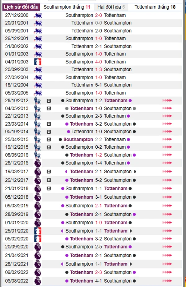 Phân tích lịch sử đối đầu giữa Southampton vs Tottenham