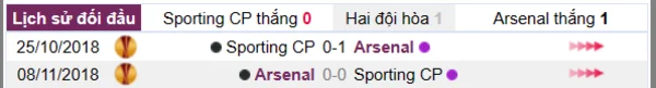 Phân tích lịch sử đối đầu giữa Sporting CP vs Arsenal