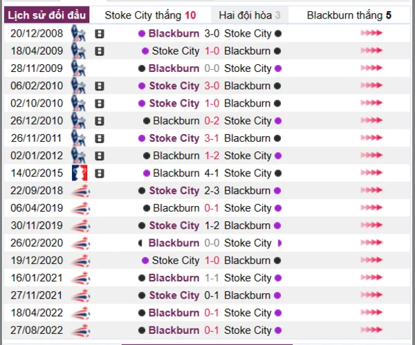 Phân tích lịch sử đối đầu giữa Stoke City vs Blackburn