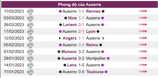 Nhận định phong độ CLB Auxerre