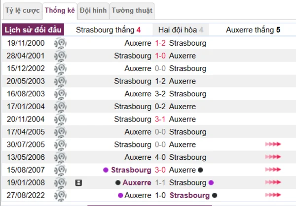 Phân tích lịch sử đối đầu giữa Strasbourg vs Auxerre