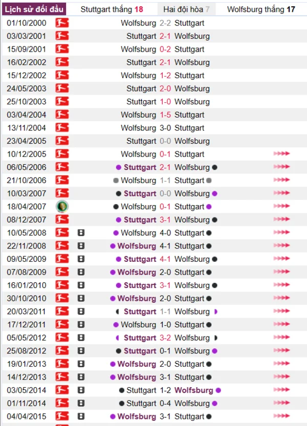 Phân tích lịch sử đối đầu giữa Stuttgart vs Wolfsburg