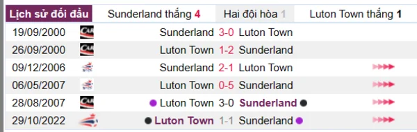 Phân tích lịch sử đối đầu giữa Sunderland vs Luton Town