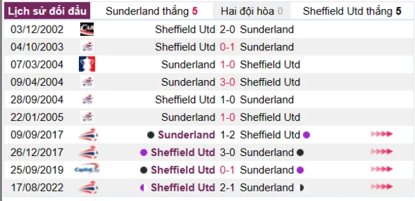 Phân tích lịch sử đối đầu giữa Sunderland vs Sheffield Utd