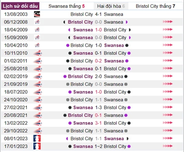 Phân tích lịch sử đối đầu giữa Swansea vs Bristol City