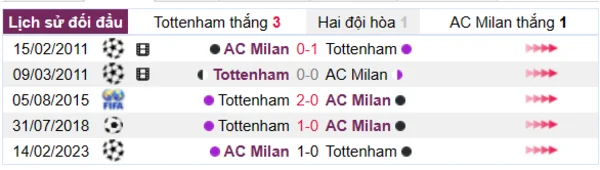 Phân tích lịch sử đối đầu giữa Tottenham vs AC Milan