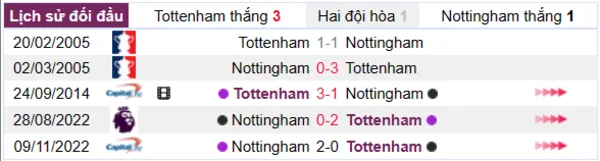 Phân tích lịch sử đối đầu giữa Tottenham vs Nottingham