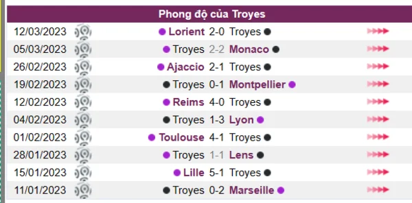 Nhận định phong độ CLB Troyes