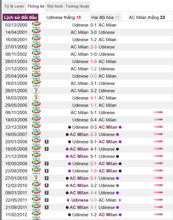 Phân tích lịch sử đối đầu giữa Udinese vs AC Milan