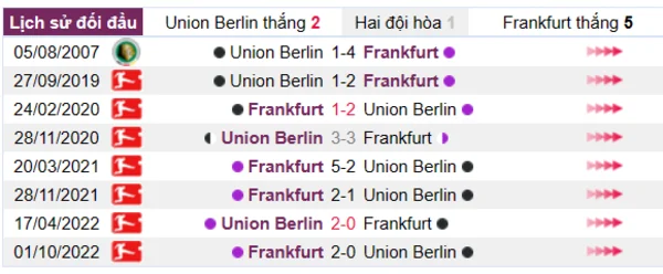 Phân tích lịch sử đối đầu giữa Union Berlin vs Frankfurt