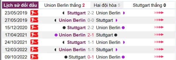 Phân tích lịch sử đối đầu giữa Union Berlin vs Stuttgart