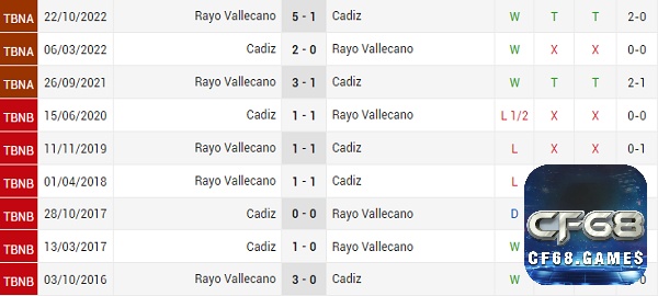 Phân tích lịch sử chạm trán của Cadiz vs Rayo Vallecano
