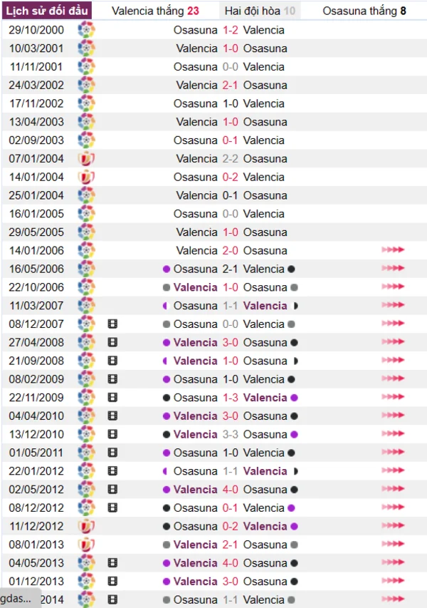 Phân tích lịch sử đối đầu giữa Valencia vs Osasuna