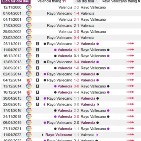 Soi kèo Valencia vs Rayo Vallecano Laliga 04/04/23