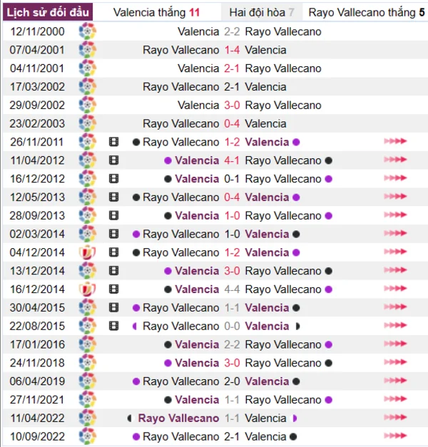 Phân tích lịch sử đối đầu giữa Valencia vs Rayo Vallecano