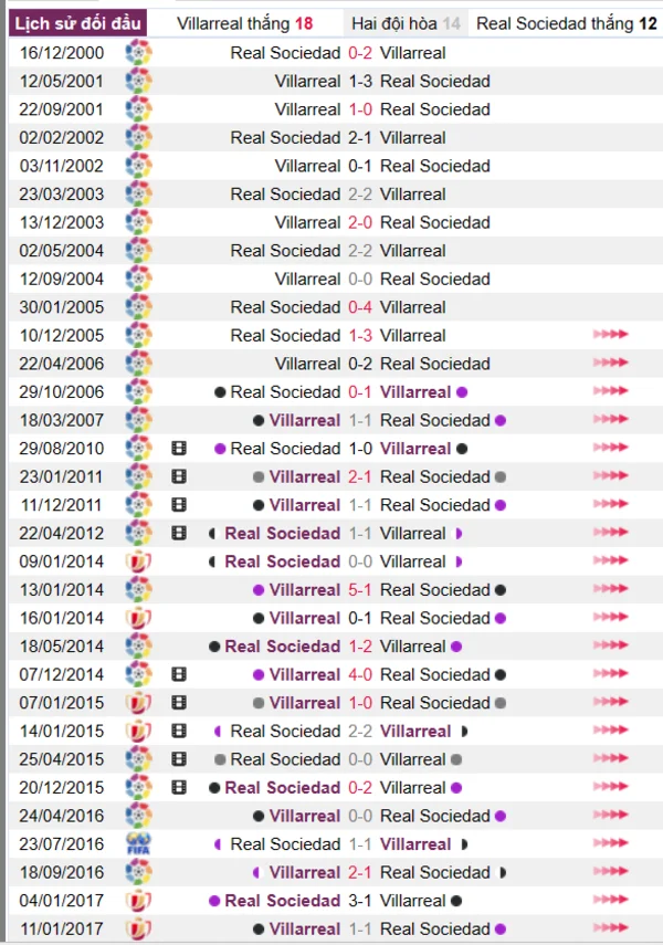 Phân tích lịch sử đối đầu giữa Villarreal vs Real Sociedad