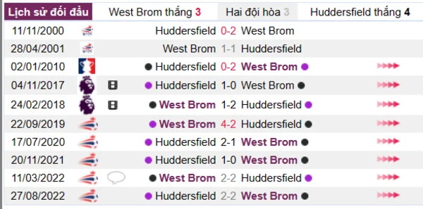 Phân tích lịch sử đối đầu giữa West Brom vs Huddersfield