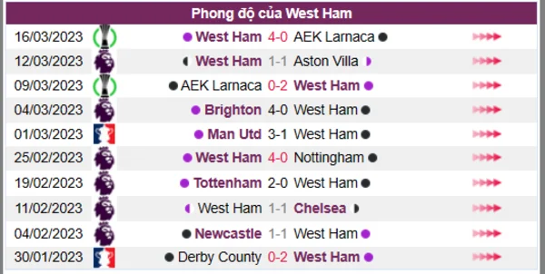 Nhận định phong độ CLB West Ham