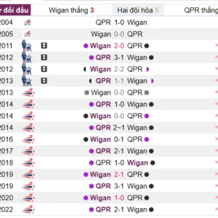 Soi kèo Wigan vs QPR Hạng Nhất Anh 01/04/23