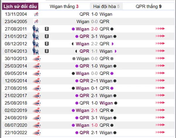 Phân tích lịch sử đối đầu giữa Wigan vs QPR