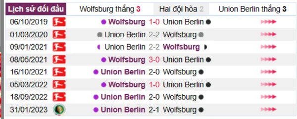 Phân tích lịch sử đối đầu giữa Wolfsburg vs Union Berlin