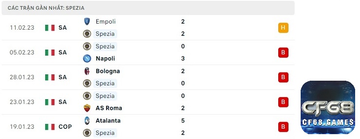 Phong độ thi đấu sau 5 trận gần đây của đội nhà Spezia