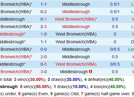 West Brom vs Middlesbrough – Soi kèo trận ngày 25/2 cực chuẩn