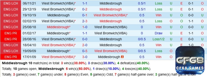 Các trận đối đầu đầy kịch tính của West Brom vs Middlesbrough