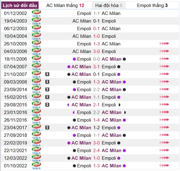 Phân tích lịch sử đối đầu giữa AC Milan vs Empoli