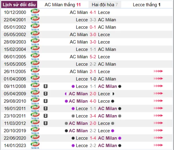 Phân tích lịch sử đối đầu giữa AC Milan vs Lecce