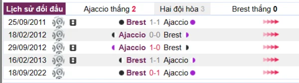 Phân tích lịch sử đối đầu giữa Ajaccio vs Brest