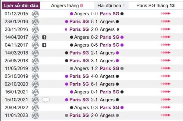 Phân tích lịch sử đối đầu giữa Angers vs Paris SG