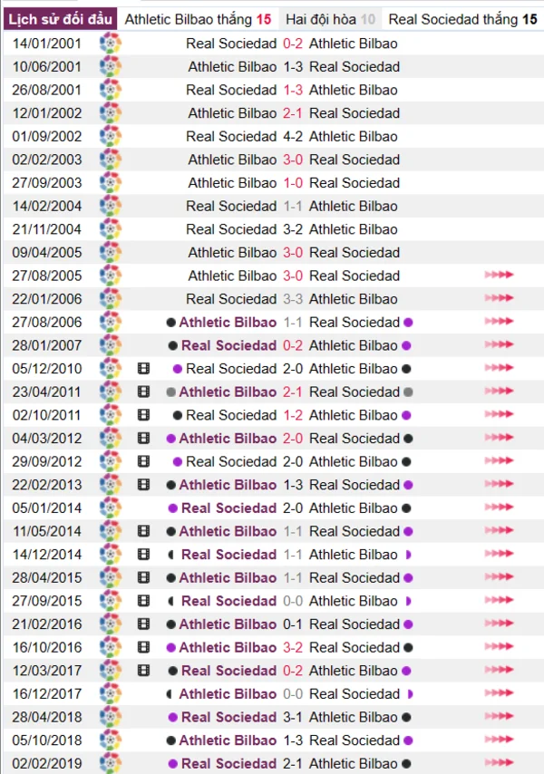 Phân tích lịch sử đối đầu giữa Athletic Bilbao vs Real Sociedad