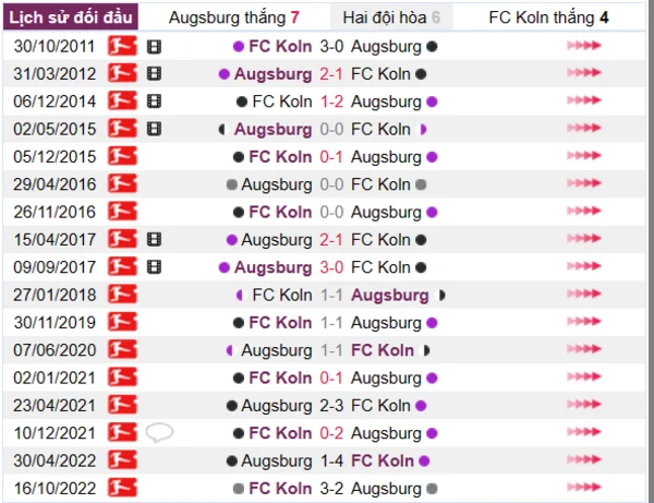 Phân tích lịch sử đối đầu giữa Augsburg vs FC Koln