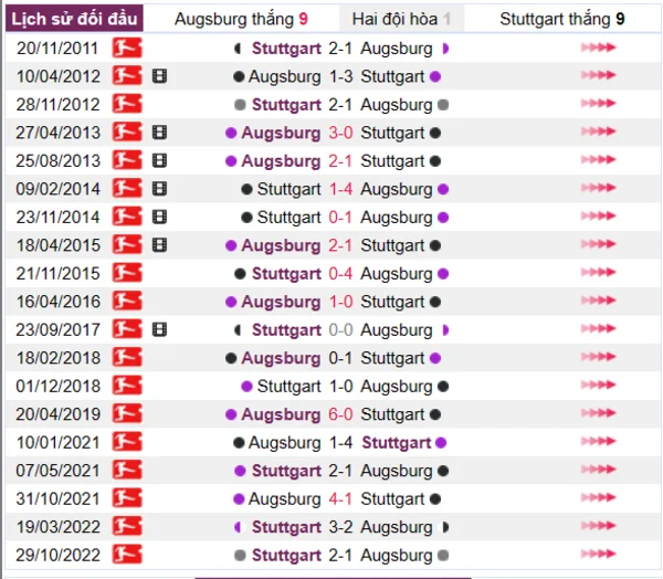 Phân tích lịch sử đối đầu giữa Augsburg vs Stuttgart