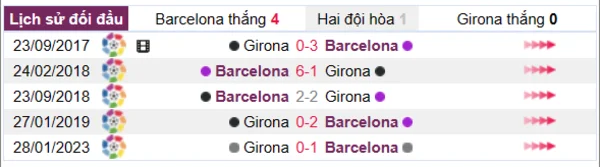 Phân tích lịch sử đối đầu giữa Barcelona vs Girona