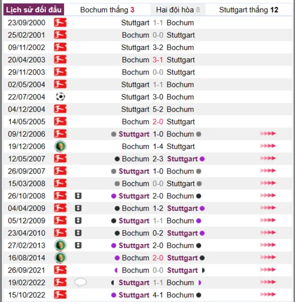 Phân tích lịch sử đối đầu giữa Bochum vs Stuttgart