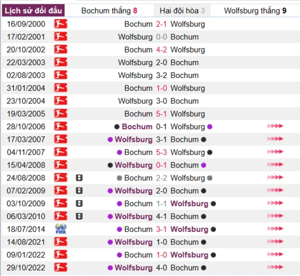 Phân tích lịch sử đối đầu giữa Bochum vs Wolfsburg