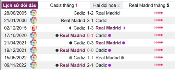 Phân tích lịch sử đối đầu giữa Cadiz vs Real Madrid