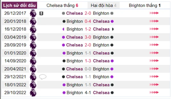 Phân tích lịch sử đối đầu giữa Chelsea vs Brighton