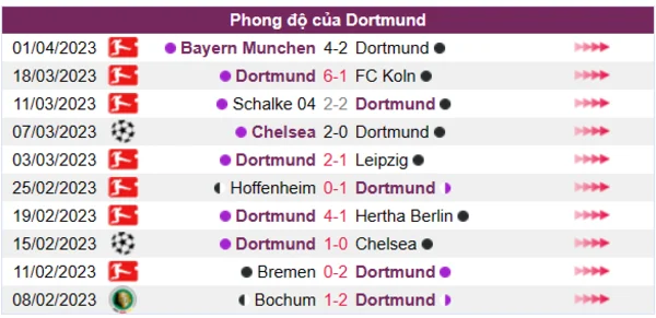 Nhận định phong độ CLB Dortmund