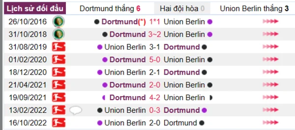 Phân tích lịch sử đối đầu giữa Dortmund vs Union Berlin