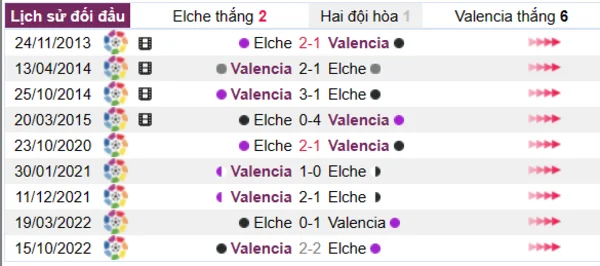 Phân tích lịch sử đối đầu giữa Elche vs Valencia